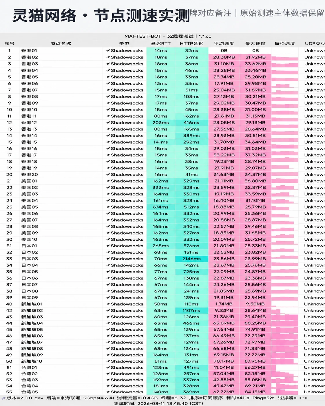 灵猫网络节点测速截图